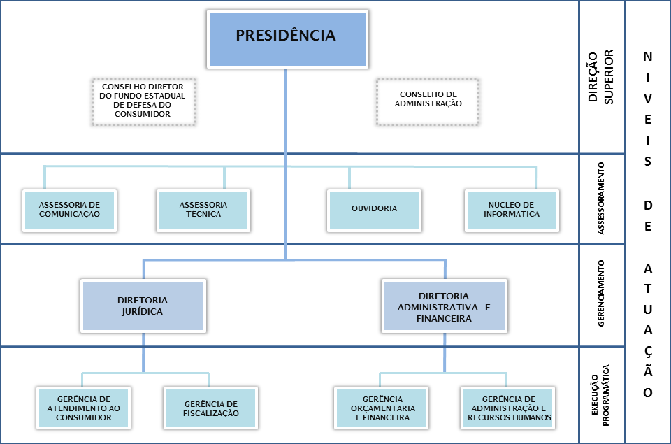 Procon-ES - Organograma